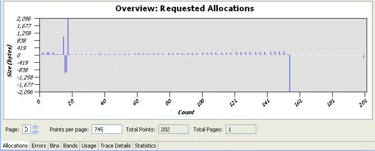 Overview of Requested Allocations chart for memory allocations and deallocations