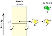 Figure showing FIFO scheduling