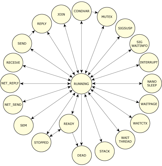 Thread states