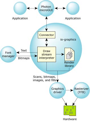 Driver interaction with Photon.