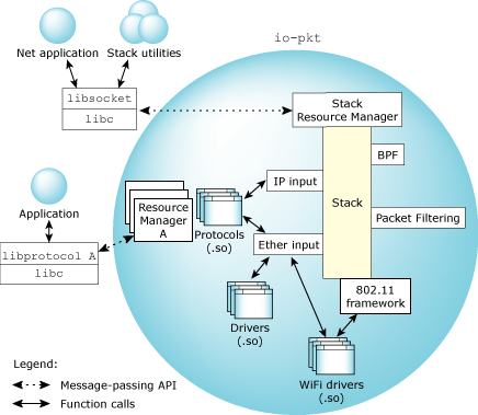 Details of the io-pkt architecture