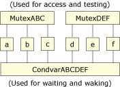 Many-to-one mutex and condvar associations